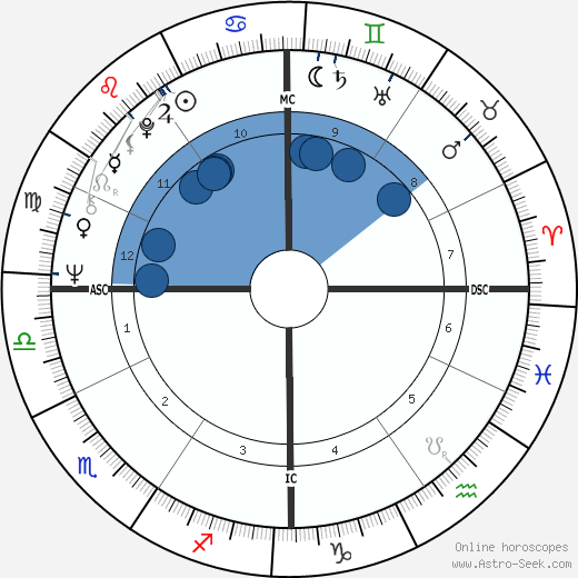 Mike Bloomfield Oroscopo, astrologia, Segno, zodiac, Data di nascita, instagram