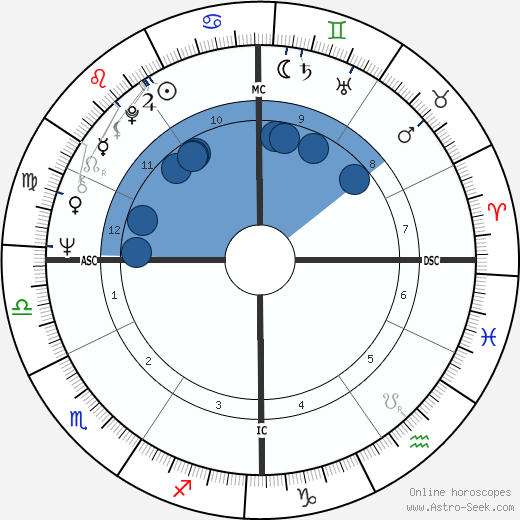 Mike Bloomfield wikipedia, biography, birth chart, instagram Mike Bloomfield wikipedia, horoscope, astrology, instagram