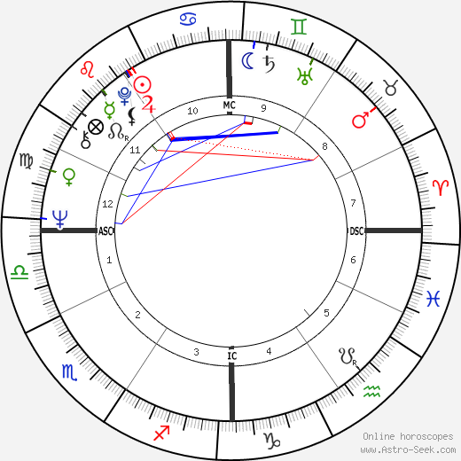 Mike Bloomfield birth chart, Mike Bloomfield astro natal horoscope, astrology