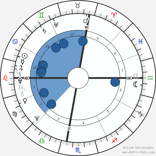 Richard Mogey wikipedia, horoscope, astrology, instagram