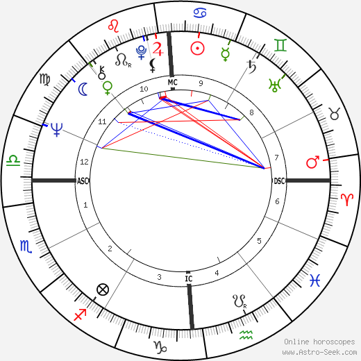 Toto Cutugno birth chart, Toto Cutugno astro natal horoscope, astrology