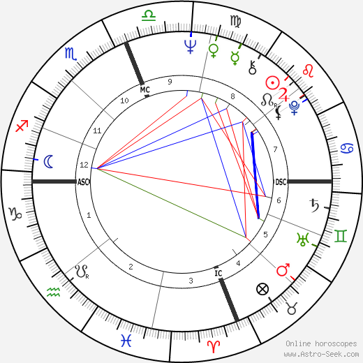 Abigail Folger birth chart, Abigail Folger astro natal horoscope, astrology