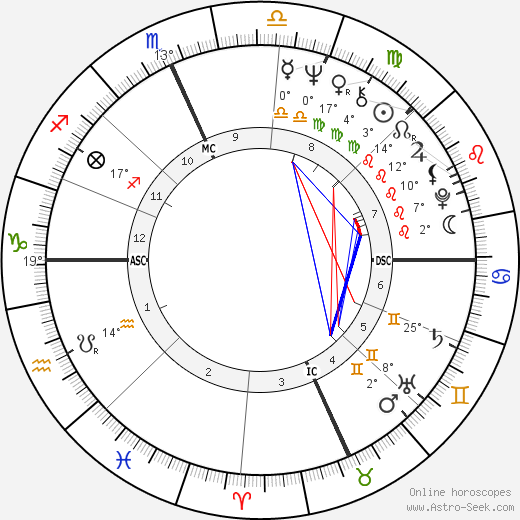 Bob Kerrey birth chart, biography, wikipedia 2024, 2025