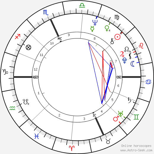 Bob Kerrey birth chart, Bob Kerrey astro natal horoscope, astrology