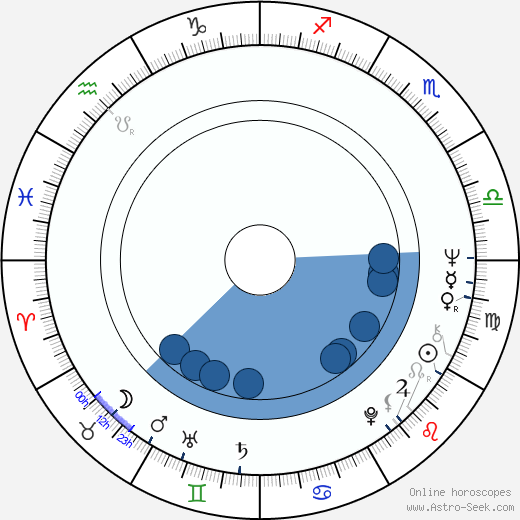 Hugh Wilson horoscope, astrology, sign, zodiac, date of birth, instagram