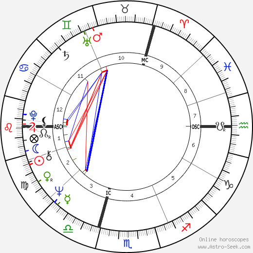 Jean Claude Killy birth chart, Jean Claude Killy astro natal horoscope, astrology