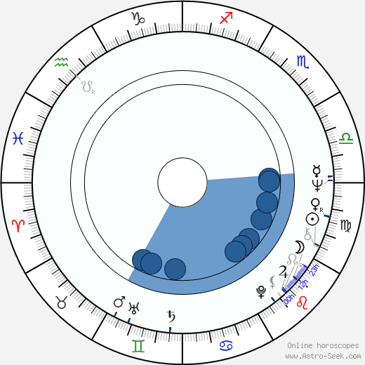 Károly Ferenc Szabó wikipedia, horoscope, astrology, instagram