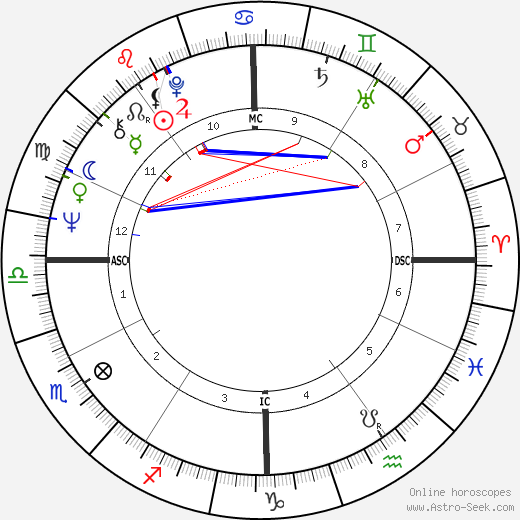 Laura Biagiotti birth chart, Laura Biagiotti astro natal horoscope, astrology