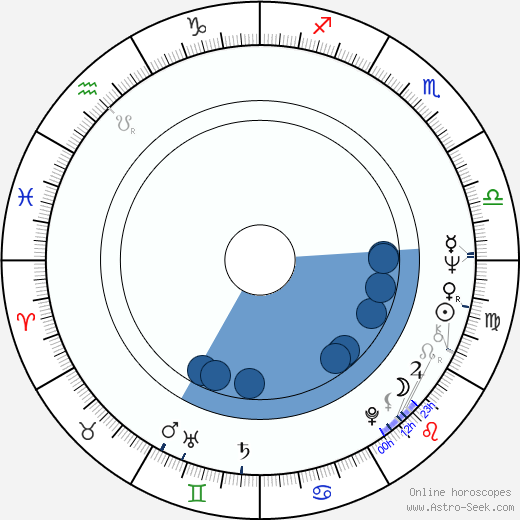 Lou Piniella wikipedia, horoscope, astrology, instagram