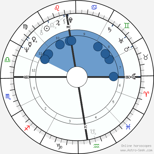 Roger James Gale wikipedia, horoscope, astrology, instagram