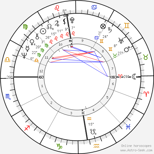 Roger James Gale birth chart, biography, wikipedia 2022, 2023