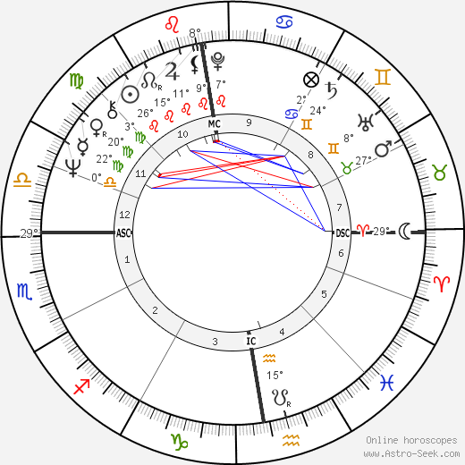 Roger James Gale birth chart, biography, wikipedia 2024, 2025
