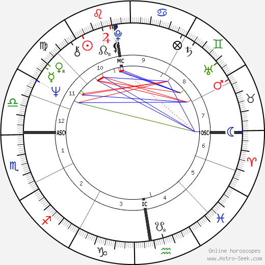 Roger James Gale birth chart, Roger James Gale astro natal horoscope, astrology