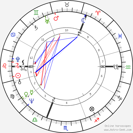 Sylvester McCoy birth chart, Sylvester McCoy astro natal horoscope, astrology