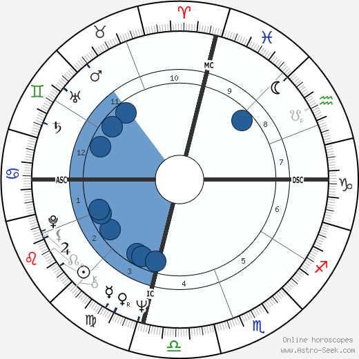 Woodrow Peoples wikipedia, horoscope, astrology, instagram