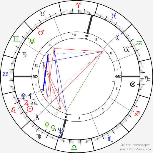 Woodrow Peoples birth chart, Woodrow Peoples astro natal horoscope, astrology