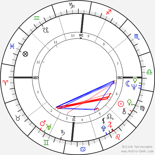 Geof Hewitt birth chart, Geof Hewitt astro natal horoscope, astrology