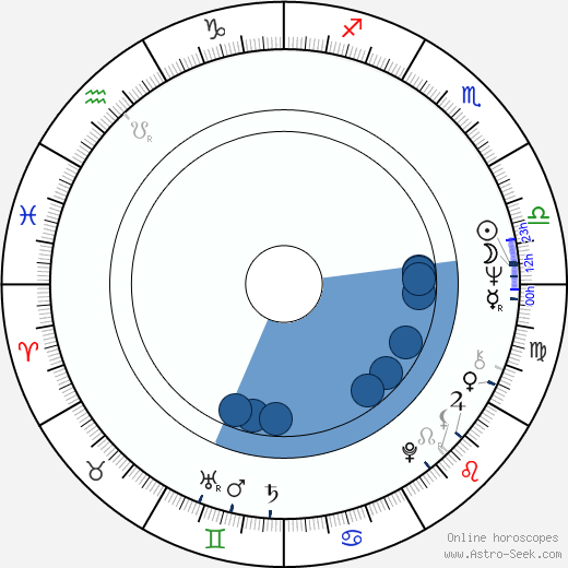 Iván Zulueta horoscope, astrology, sign, zodiac, date of birth, instagram