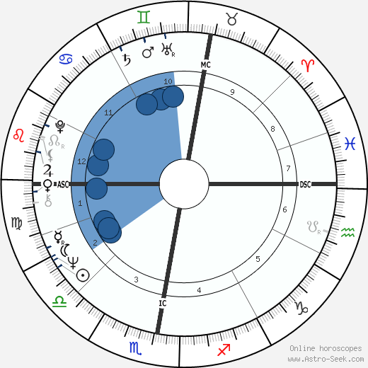 Lech Walesa wikipedia, horoscope, astrology, instagram