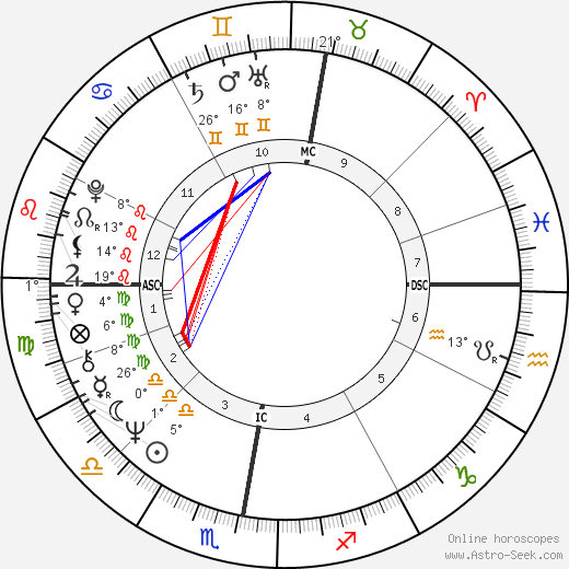 Lech Walesa birth chart, biography, wikipedia 2023, 2024