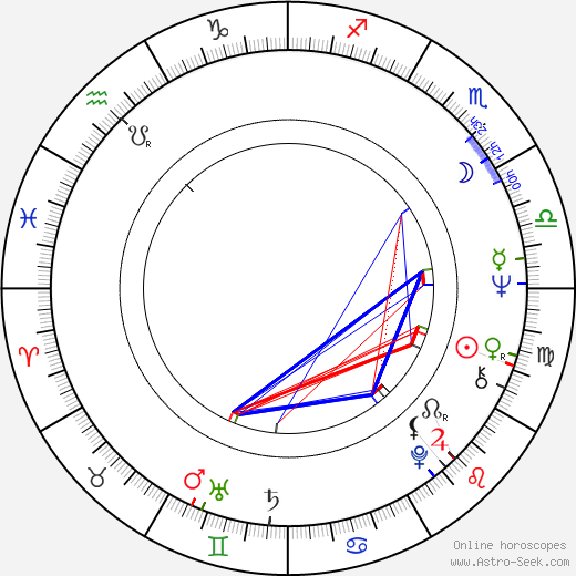 Monika Pošívalová birth chart, Monika Pošívalová astro natal horoscope, astrology