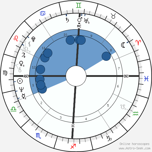 Oskar Lafontaine wikipedia, horoscope, astrology, instagram