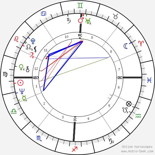 Oskar Lafontaine birth chart, Oskar Lafontaine astro natal horoscope, astrology