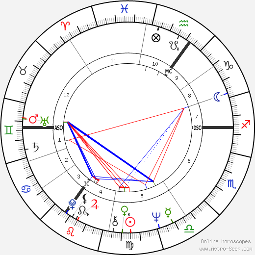 Sigrid Gebel birth chart, Sigrid Gebel astro natal horoscope, astrology