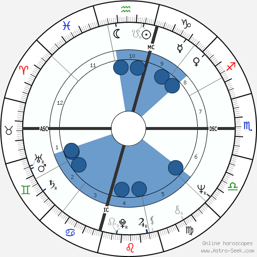 Angela Davis wikipedia, horoscope, astrology, instagram
