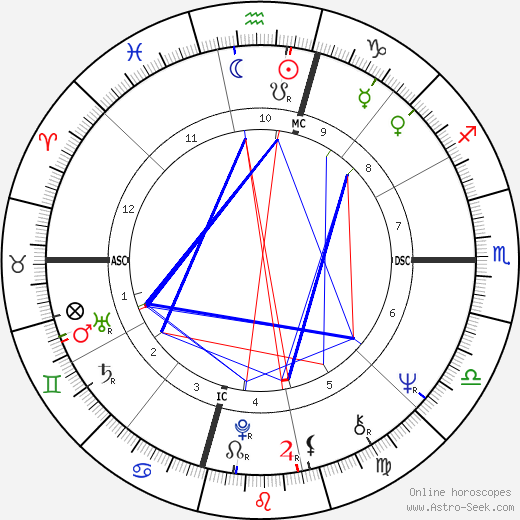 Angela Davis birth chart, Angela Davis astro natal horoscope, astrology