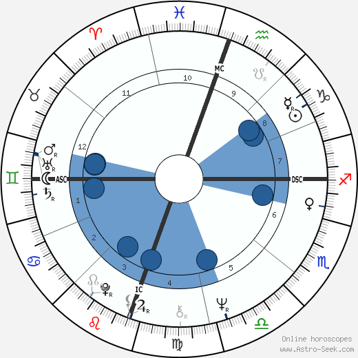 Bonnie Franklin Oroscopo, astrologia, Segno, zodiac, Data di nascita, instagram