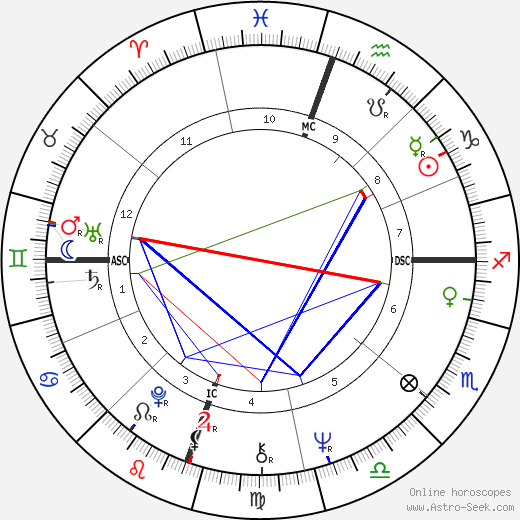 Bonnie Franklin birth chart, Bonnie Franklin astro natal horoscope, astrology