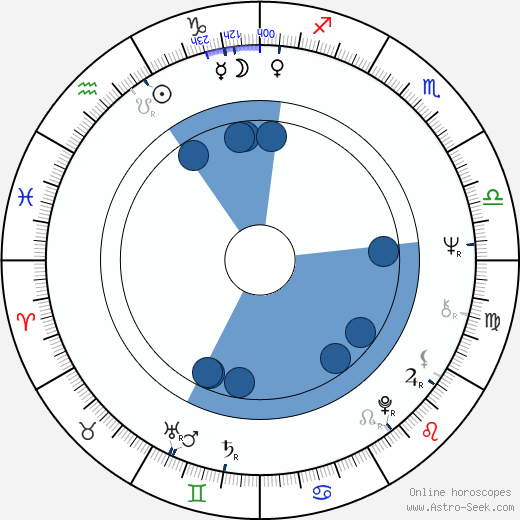 Charles Correll horoscope, astrology, sign, zodiac, date of birth, instagram