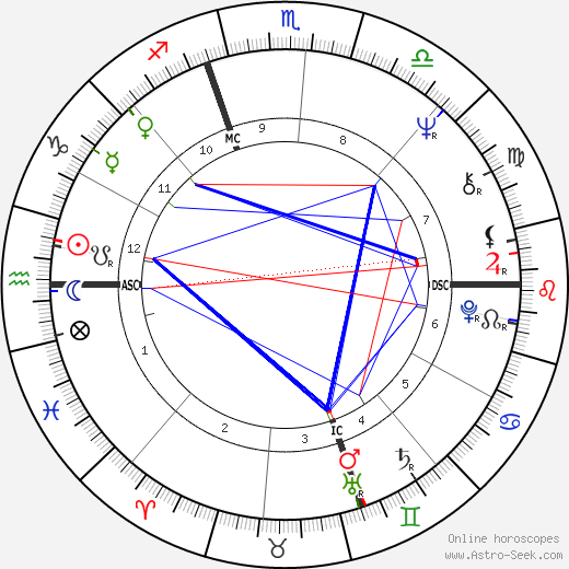 Denise Rich birth chart, Denise Rich astro natal horoscope, astrology