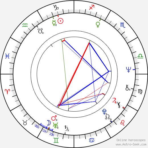 Henry Kravis birth chart, Henry Kravis astro natal horoscope, astrology