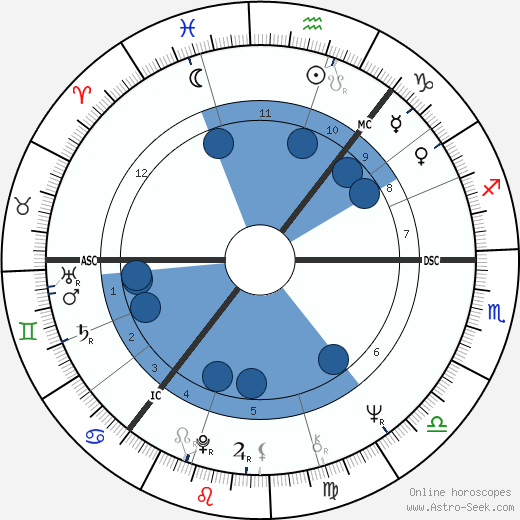 James Douglas Cran wikipedia, horoscope, astrology, instagram