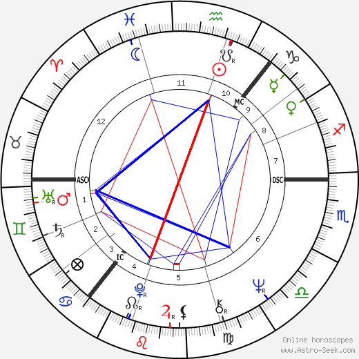 James Douglas Cran birth chart, James Douglas Cran astro natal horoscope, astrology