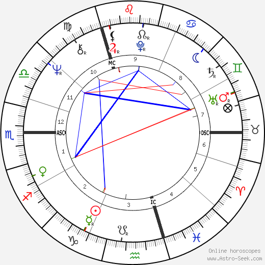 Jimmy Page birth chart, Jimmy Page astro natal horoscope, astrology