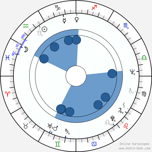 Kevin Coyne horoscope, astrology, sign, zodiac, date of birth, instagram