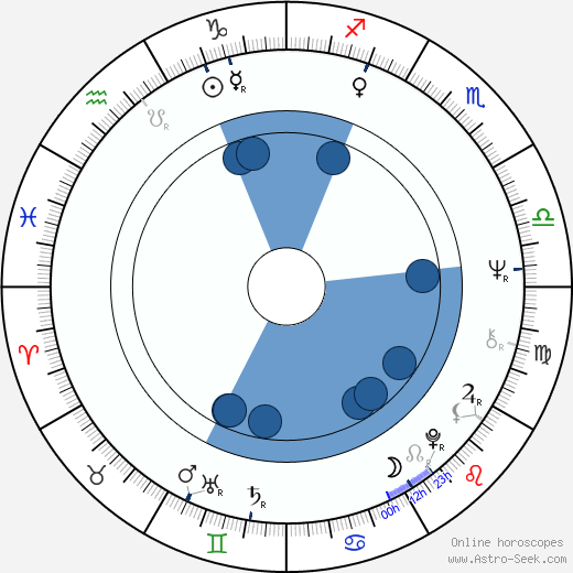 Maciej Damiecki horoscope, astrology, sign, zodiac, date of birth, instagram