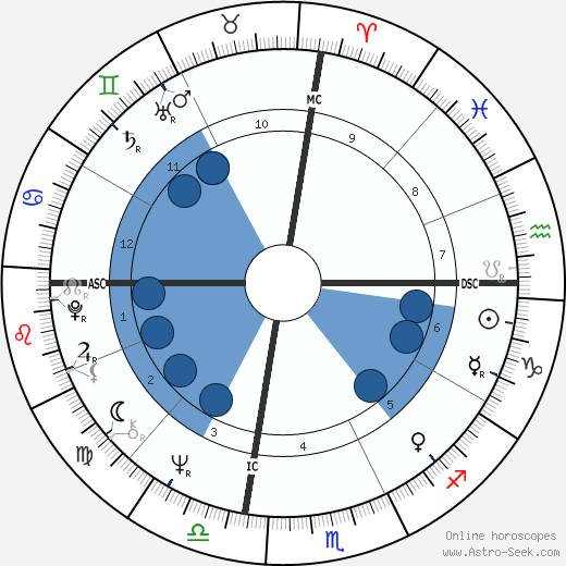 Marjoe Gortner wikipedia, horoscope, astrology, instagram