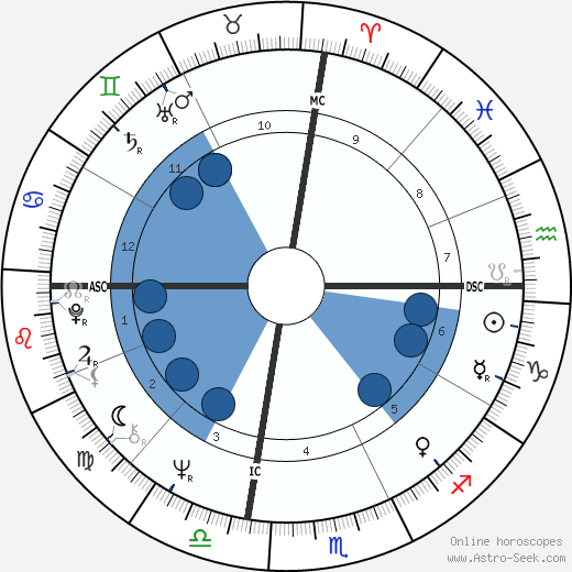 Marjoe Gortner wikipedia, biography, birth chart, instagram Marjoe Gortner wikipedia, horoscope, astrology, instagram