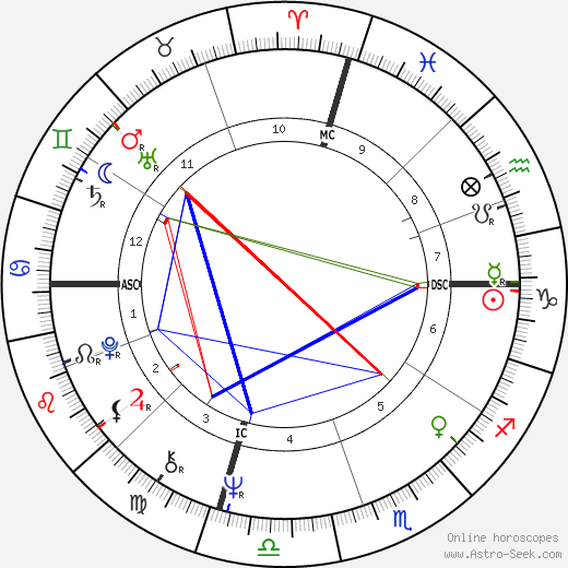Mary Moore birth chart, Mary Moore astro natal horoscope, astrology