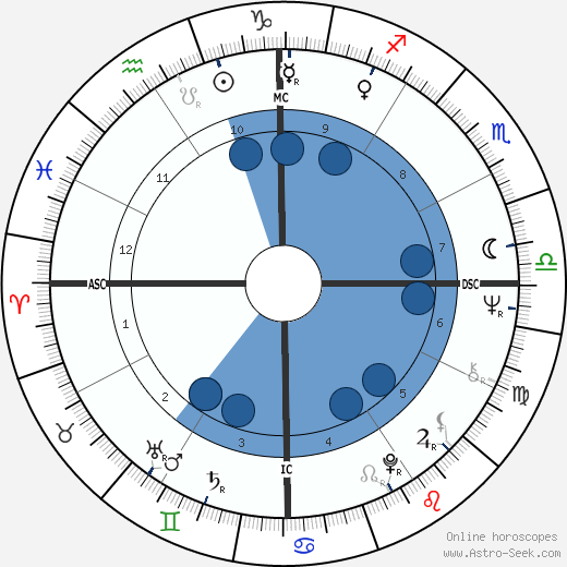 Paul Keating wikipedia, horoscope, astrology, instagram