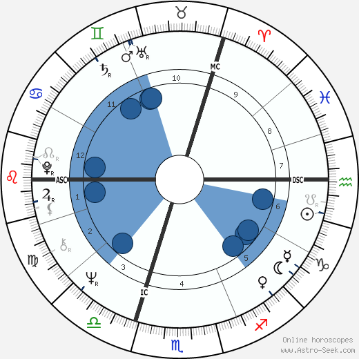 Rutger Hauer wikipedia, biography, birth chart, instagram Rutger Hauer wikipedia, horoscope, astrology, instagram