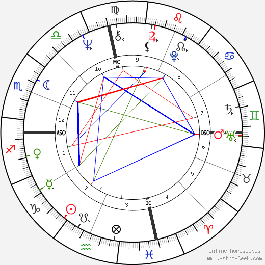 Shelley Fabares birth chart, Shelley Fabares astro natal horoscope, astrology