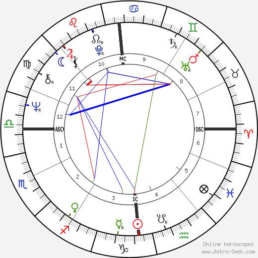 Uschi Nerke birth chart, Uschi Nerke astro natal horoscope, astrology