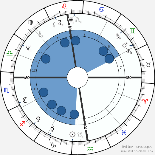 Uto Ughi wikipedia, biography, birth chart, instagram Uto Ughi wikipedia, horoscope, astrology, instagram