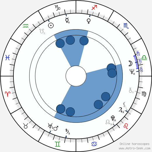 Václav Bělohradský wikipedia, biography, birth chart, instagram Václav Bělohradský wikipedia, horoscope, astrology, instagram