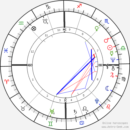 Angela Rippon birth chart, Angela Rippon astro natal horoscope, astrology